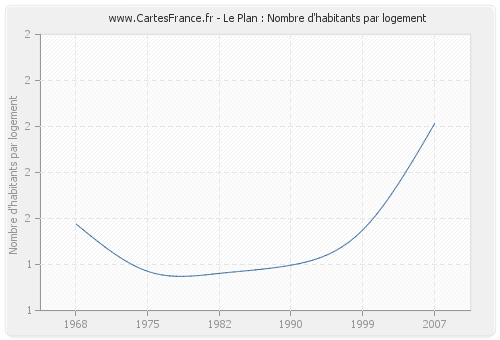 Le Plan : Nombre d'habitants par logement